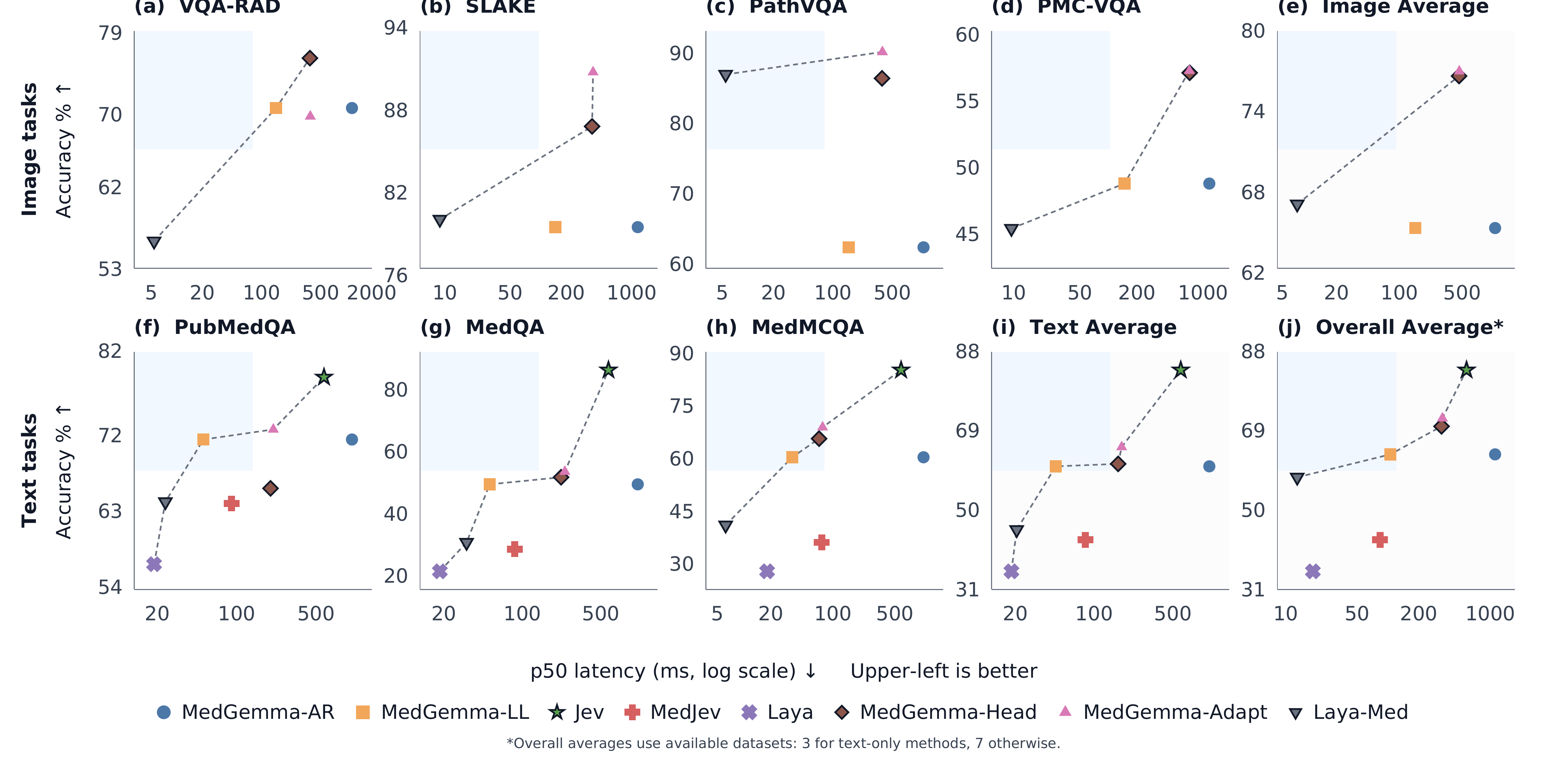 Accuracy versus latency