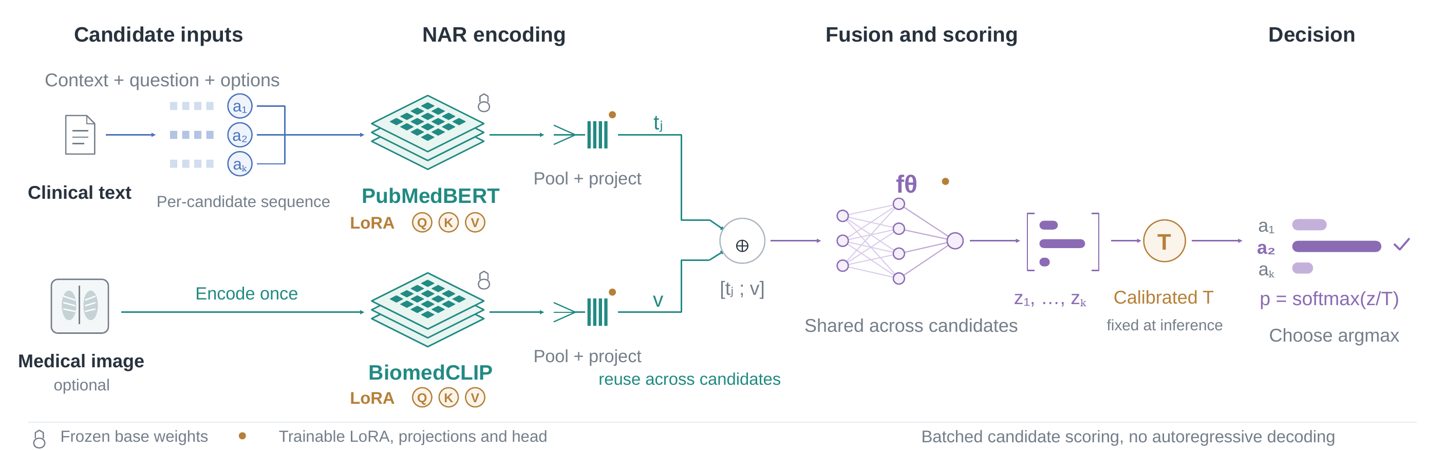 NAR direct decision architecture